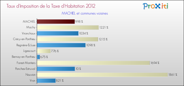 Taux d'imposition de la taxe d'habitation 2012 pour MACHIEL et les communes proches Comparaison des taux d'imposition de la taxe d'habitation 2012 pour MACHIEL et les communes voisines