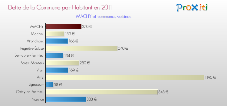 Dette par habitant de la commune en 2011 pour MACHY et les communes proches Comparaison de la dette par habitant de la commune en 2011 pour MACHY et les communes voisines