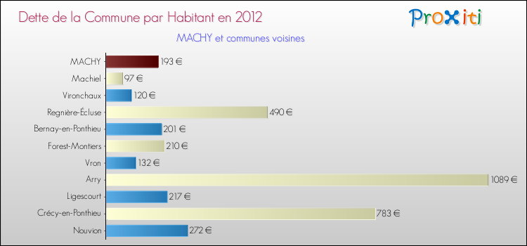 Dette par habitant de la commune en 2012 pour MACHY et les communes proches Comparaison de la dette par habitant de la commune en 2012 pour MACHY et les communes voisines