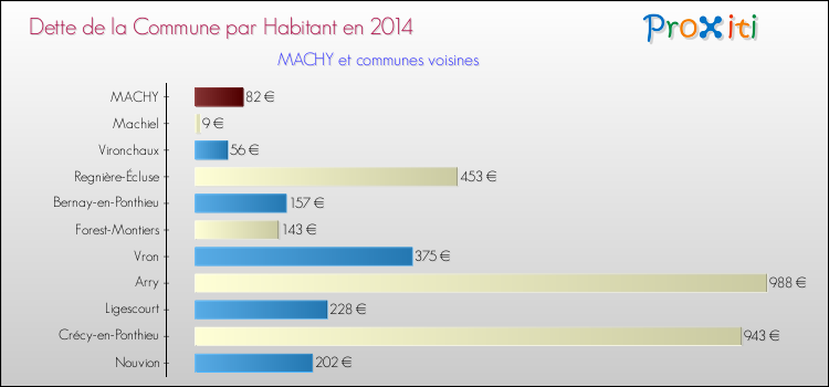 Dette par habitant de la commune en 2014 pour MACHY et les communes proches Comparaison de la dette par habitant de la commune en 2014 pour MACHY et les communes voisines