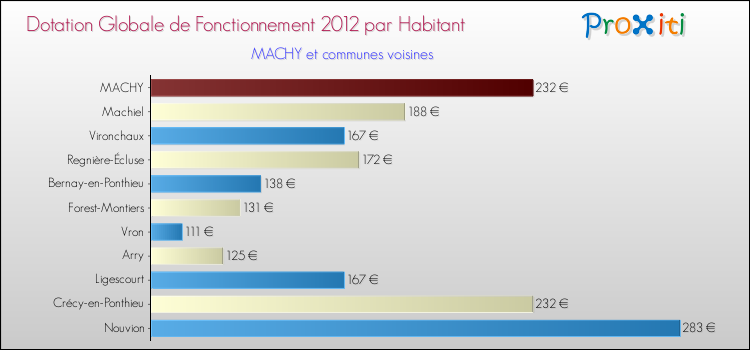 Montant des dotations globales de fonctionnement DGF par Habitant pour MACHY et les communes proches Comparaison des des dotations globales de fonctionnement DGF par habitant pour MACHY et les communes voisines