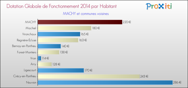 Montant des dotations globales de fonctionnement DGF par Habitant pour MACHY et les communes proches en 2014. Comparaison des des dotations globales de fonctionnement DGF par habitant pour MACHY et les communes voisines en 2014.