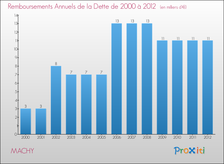 Evolution de l'annuité de la dette pour la commune de MACHY de 2000 à 2012 Annuités de la dette pour MACHY de 2000 à 2012