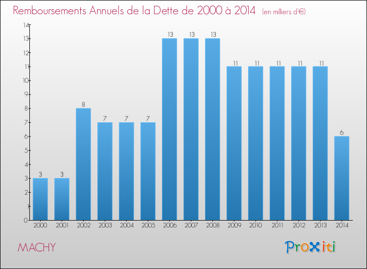 Evolution de l'annuité de la dette pour la commune de MACHY de 2000 à 2014 Annuités de la dette pour MACHY de 2000 à 2014