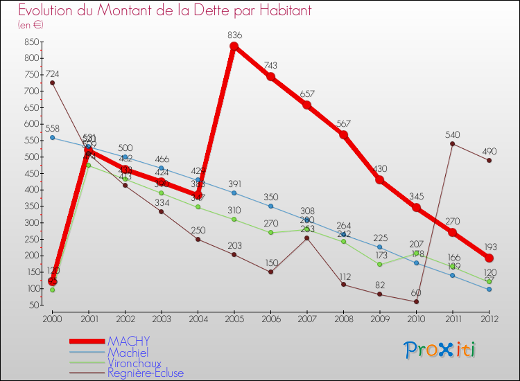 Evolution de la dette par habitant pour la commune de MACHY et les communes proches de 2000 à 2012 Comparaison de la dette par habitant pour MACHY et les communes voisines de 2000 à 2012