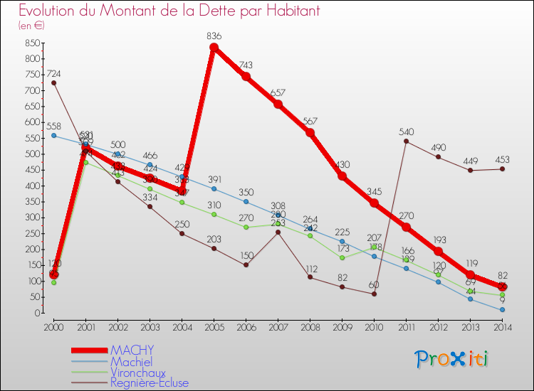 Evolution de la dette par habitant pour la commune de MACHY et les communes proches de 2000 à 2014 Comparaison de la dette par habitant pour MACHY et les communes voisines de 2000 à 2014