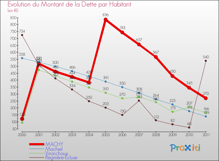 Evolution de la dette par habitant pour la commune de MACHY et les communes proches Comparaison de la dette par habitant pour MACHY et les communes voisines