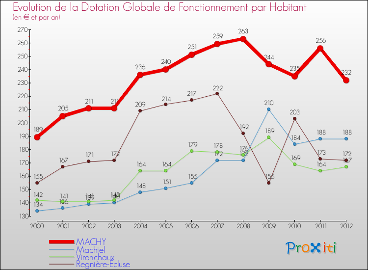 Evolution et montant de la dotation globale de fonctionnement par Habitant pour MACHY et les communes proches Comparaison des dotations globales de fonctionnement par habitant pour MACHY et les communes voisines