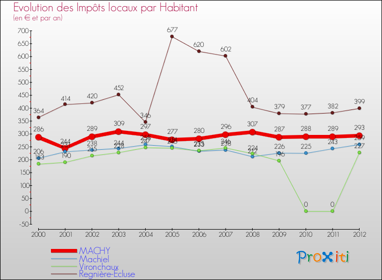 Evolution et montant des impôts locaux par Habitant pour MACHY et les communes proches Comparaison des impôts locaux par habitant pour MACHY et les communes voisines