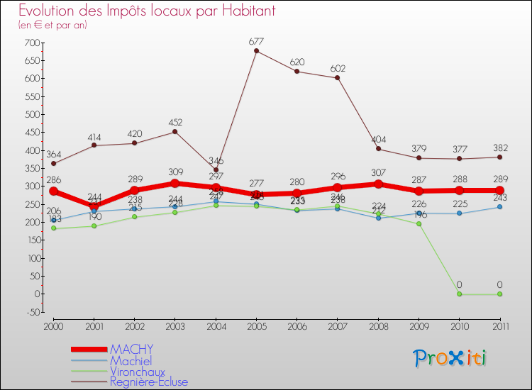 Evolution et montant des impôts locaux par Habitant pour MACHY et les communes proches Comparaison des impôts locaux par habitant pour MACHY et les communes voisines
