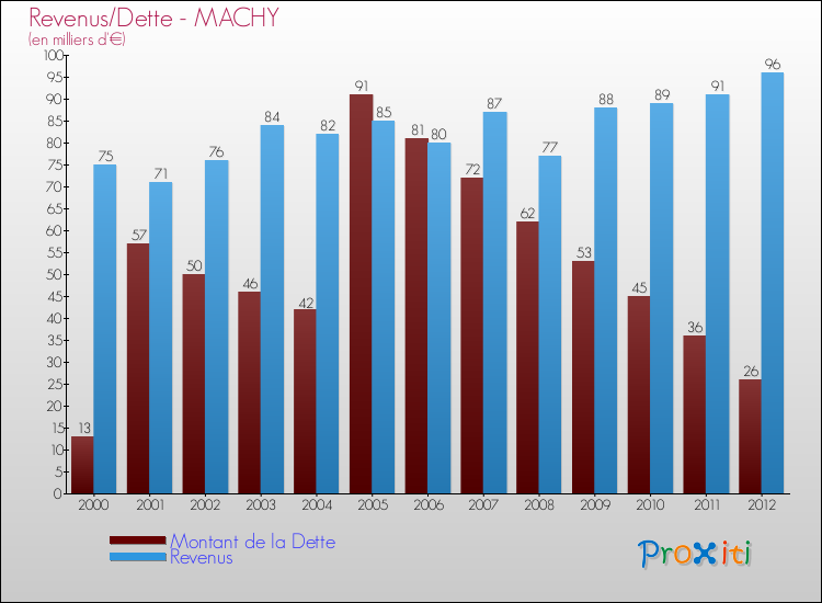 Evolution comparée de la dette et des revenus pour la commune de MACHY de 2000 à 2012 Comparaison de la dette et des revenus pour MACHY de 2000 à 2012