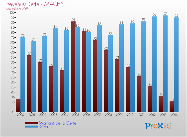 Evolution comparée de la dette et des revenus pour la commune de MACHY de 2000 à 2014 Comparaison de la dette et des revenus pour MACHY de 2000 à 2014
