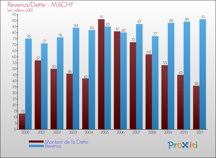 Evolution comparée de la dette et des revenus pour la commune de MACHY de 2000 à 2011 Comparaison de la dette et des revenus pour MACHY de 2000 à 2011
