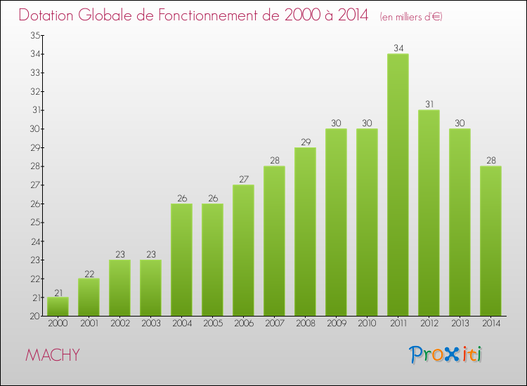 Evolution du montant de la Dotation Globale de Fonctionnement pour la commune de MACHY de 2000 à 2014 Evolution du montant de la Dotation Globale de Fonctionnement pour MACHY de 2000 à 2014