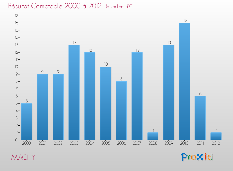Evolution du résultat comptable pour la commune de MACHY de 2000 à 2012 Evolution du résultat comptable pour MACHY de 2000 à 2012