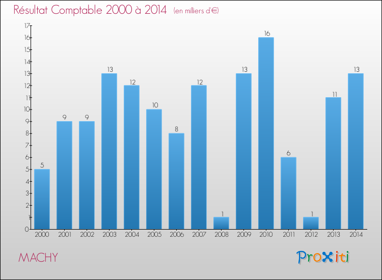 Evolution du résultat comptable pour la commune de MACHY de 2000 à 2014 Evolution du résultat comptable pour MACHY de 2000 à 2014