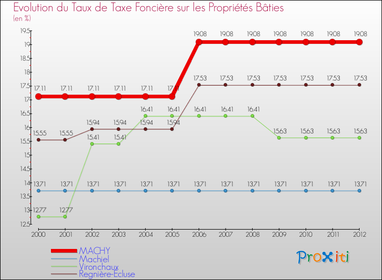 Evolution du taux de la taxe foncière sur le bati pour MACHY et les communes proches de 2000 à 2012 Comparaison des taux de taxe foncière sur le bati pour MACHY et les communes voisines de 2000 à 2012