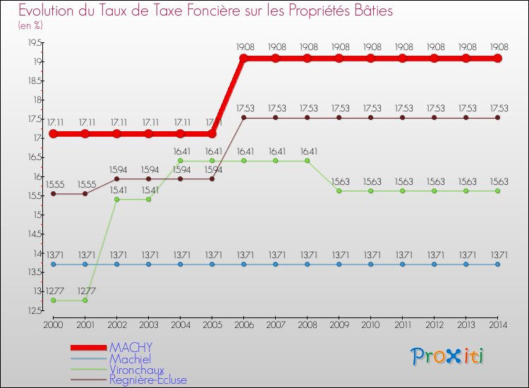 Evolution du taux de la taxe foncière sur le bati pour MACHY et les communes proches de 2000 à 2014 Comparaison des taux de taxe foncière sur le bati pour MACHY et les communes voisines de 2000 à 2014