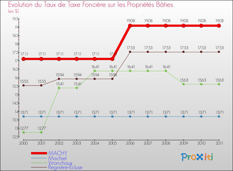 Evolution du taux de la taxe foncière sur le bati pour MACHY et les communes proches Comparaison des taux de taxe foncière sur le bati pour MACHY et les communes voisines