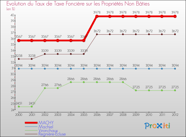 Evolution du taux de la taxe foncière sur les immeubles et terrains non batis pour MACHY et les communes proches de 2000 à 2012 Comparaison des taux de la taxe foncière sur les immeubles et terrains non batis pour MACHY et les communes voisines de 2000 à 2012