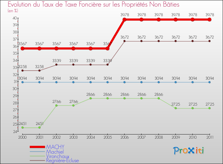 Evolution du taux de la taxe foncière sur les immeubles et terrains non batis pour MACHY et les communes proches Comparaison des taux de la taxe foncière sur les immeubles et terrains non batis pour MACHY et les communes voisines
