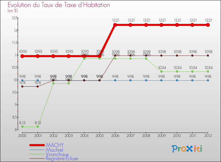 Evolution du taux de la taxe d'habitation pour MACHY et les communes proches Comparaison des taux de la taxe d'habitation pour MACHY et les communes voisines