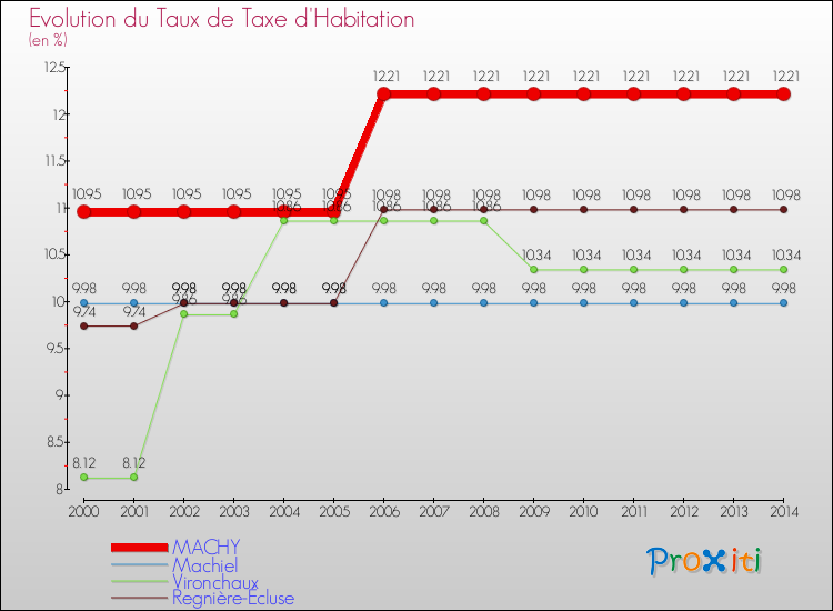 Evolution du taux de la taxe d'habitation pour MACHY et les communes proches de 2000 à 2014 Comparaison des taux de la taxe d'habitation pour MACHY et les communes voisines de 2000 à 2014