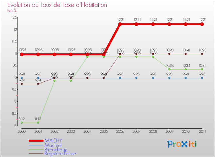 Evolution du taux de la taxe d'habitation pour MACHY et les communes proches Comparaison des taux de la taxe d'habitation pour MACHY et les communes voisines