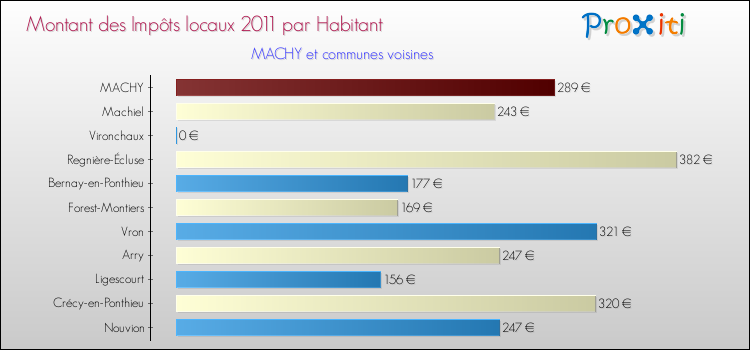 Montant des impôts locaux par Habitant pour MACHY et les communes proches Comparaison des impôts locaux par habitant pour MACHY et les communes voisines