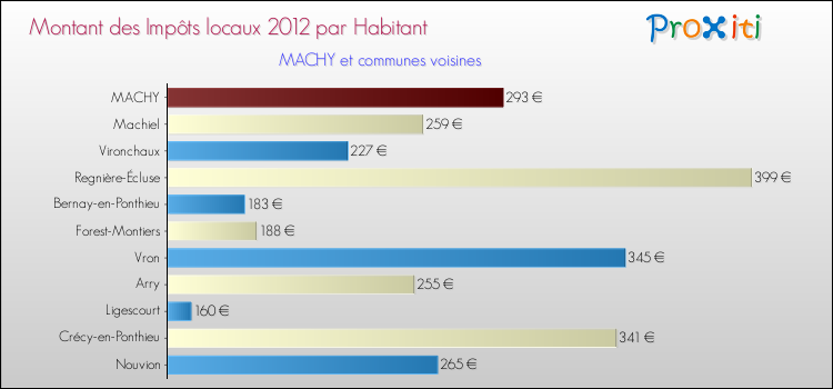 Montant des impôts locaux par Habitant pour MACHY et les communes proches Comparaison des impôts locaux par habitant pour MACHY et les communes voisines