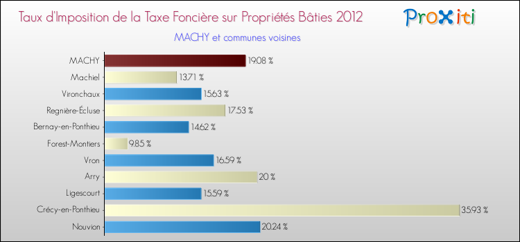 Taux d'imposition de la taxe foncière sur le bati 2012 pour MACHY et les communes proches Comparaison des taux d'imposition de la taxe foncière sur le bati 2012 pour MACHY et les communes voisines