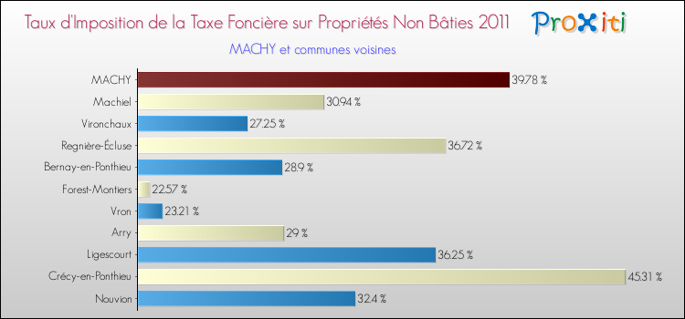 Taux d'imposition de la taxe foncière sur les immeubles et terrains non batis 2011 pour MACHY et les communes proches Comparaison des taux d'imposition de la taxe foncière sur les immeubles et terrains non batis 2011 pour MACHY et les communes voisines