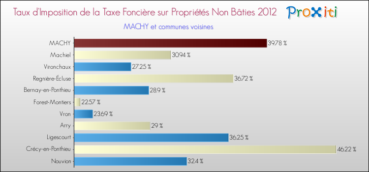 Taux d'imposition de la taxe foncière sur les immeubles et terrains non batis 2012 pour MACHY et les communes proches Comparaison des taux d'imposition de la taxe foncière sur les immeubles et terrains non batis 2012 pour MACHY et les communes voisines