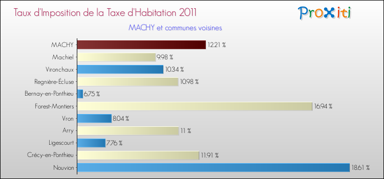 Taux d'imposition de la taxe d'habitation 2011 pour MACHY et les communes proches Comparaison des taux d'imposition de la taxe d'habitation 2011 pour MACHY et les communes voisines