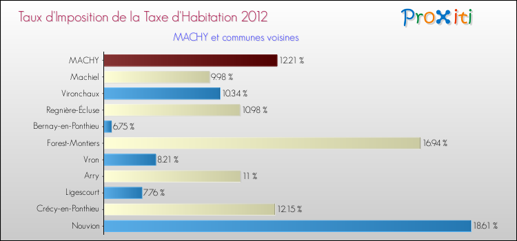 Taux d'imposition de la taxe d'habitation 2012 pour MACHY et les communes proches Comparaison des taux d'imposition de la taxe d'habitation 2012 pour MACHY et les communes voisines