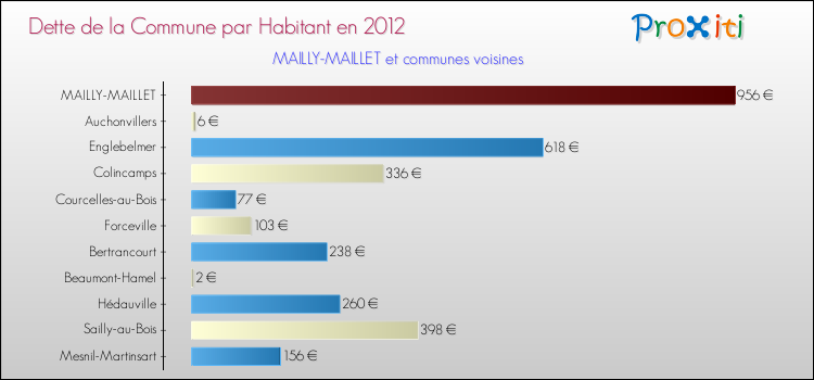 Dette par habitant de la commune en 2012 pour MAILLY-MAILLET et les communes proches Comparaison de la dette par habitant de la commune en 2012 pour MAILLY-MAILLET et les communes voisines
