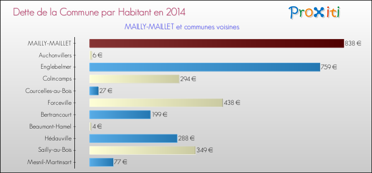 Dette par habitant de la commune en 2014 pour MAILLY-MAILLET et les communes proches Comparaison de la dette par habitant de la commune en 2014 pour MAILLY-MAILLET et les communes voisines