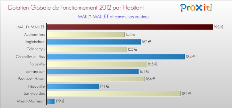 Montant des dotations globales de fonctionnement DGF par Habitant pour MAILLY-MAILLET et les communes proches Comparaison des des dotations globales de fonctionnement DGF par habitant pour MAILLY-MAILLET et les communes voisines
