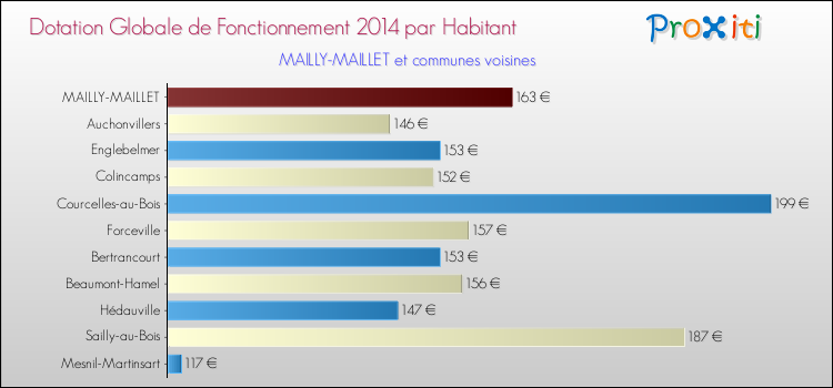 Montant des dotations globales de fonctionnement DGF par Habitant pour MAILLY-MAILLET et les communes proches en 2014. Comparaison des des dotations globales de fonctionnement DGF par habitant pour MAILLY-MAILLET et les communes voisines en 2014.