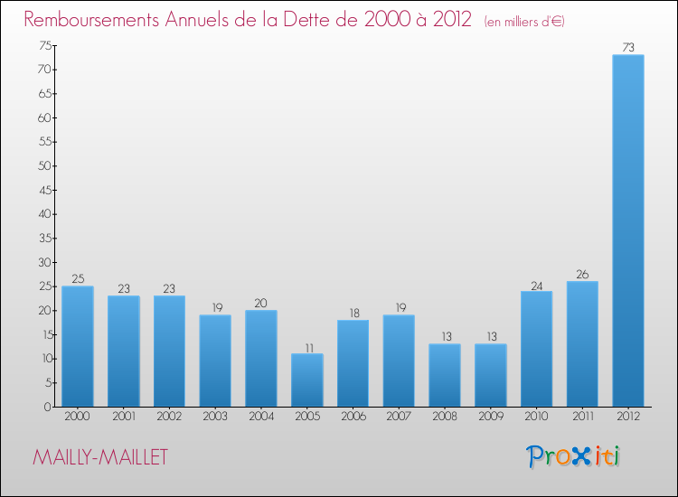 Evolution de l'annuité de la dette pour la commune de MAILLY-MAILLET de 2000 à 2012 Annuités de la dette pour MAILLY-MAILLET de 2000 à 2012