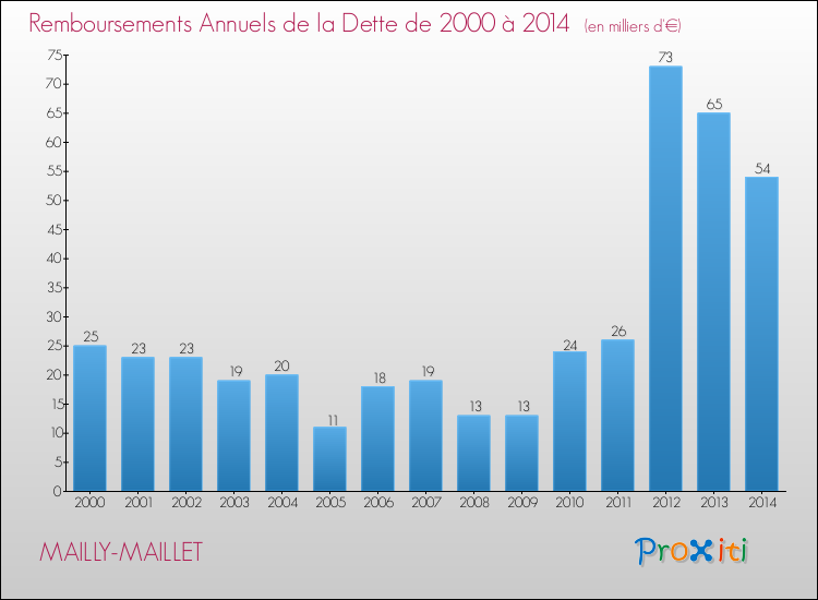 Evolution de l'annuité de la dette pour la commune de MAILLY-MAILLET de 2000 à 2014 Annuités de la dette pour MAILLY-MAILLET de 2000 à 2014
