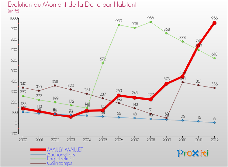Evolution de la dette par habitant pour la commune de MAILLY-MAILLET et les communes proches de 2000 à 2012 Comparaison de la dette par habitant pour MAILLY-MAILLET et les communes voisines de 2000 à 2012