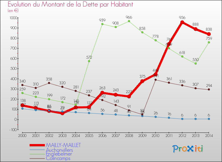 Evolution de la dette par habitant pour la commune de MAILLY-MAILLET et les communes proches de 2000 à 2014 Comparaison de la dette par habitant pour MAILLY-MAILLET et les communes voisines de 2000 à 2014