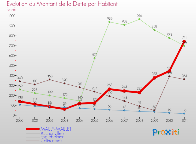 Evolution de la dette par habitant pour la commune de MAILLY-MAILLET et les communes proches Comparaison de la dette par habitant pour MAILLY-MAILLET et les communes voisines