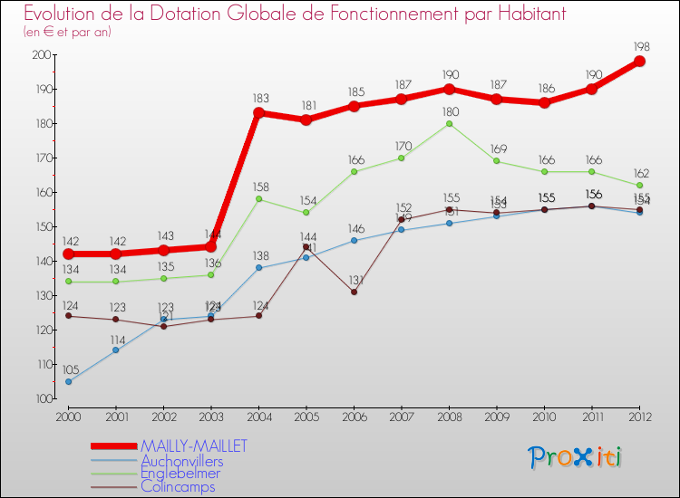 Evolution et montant de la dotation globale de fonctionnement par Habitant pour MAILLY-MAILLET et les communes proches Comparaison des dotations globales de fonctionnement par habitant pour MAILLY-MAILLET et les communes voisines