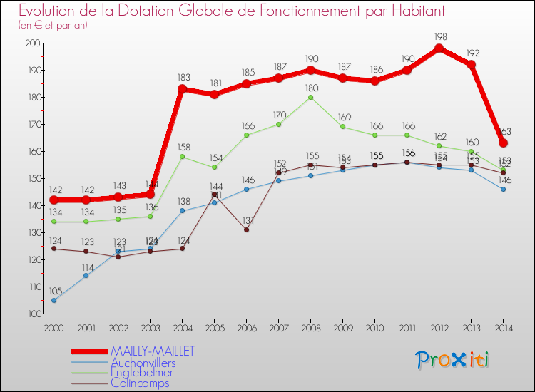 Evolution et montant de la dotation globale de fonctionnement par Habitant pour MAILLY-MAILLET et les communes proches de 2000 à 2014. Comparaison des dotations globales de fonctionnement par habitant pour MAILLY-MAILLET et les communes voisines de 2000 à 2014.