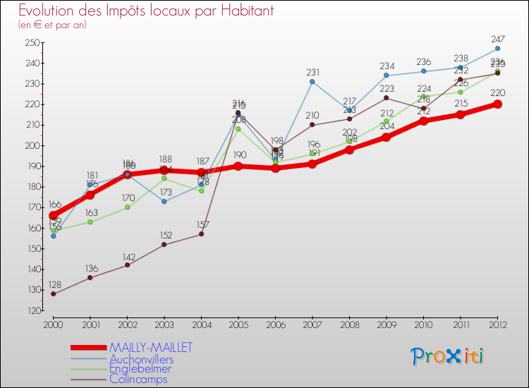 Evolution et montant des impôts locaux par Habitant pour MAILLY-MAILLET et les communes proches Comparaison des impôts locaux par habitant pour MAILLY-MAILLET et les communes voisines