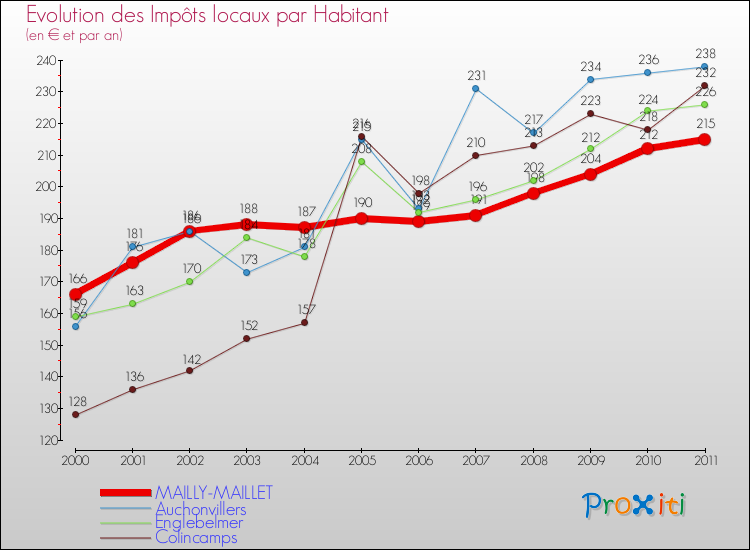 Evolution et montant des impôts locaux par Habitant pour MAILLY-MAILLET et les communes proches Comparaison des impôts locaux par habitant pour MAILLY-MAILLET et les communes voisines