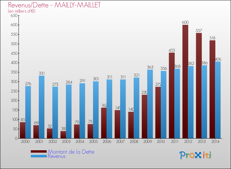 Evolution comparée de la dette et des revenus pour la commune de MAILLY-MAILLET de 2000 à 2014 Comparaison de la dette et des revenus pour MAILLY-MAILLET de 2000 à 2014