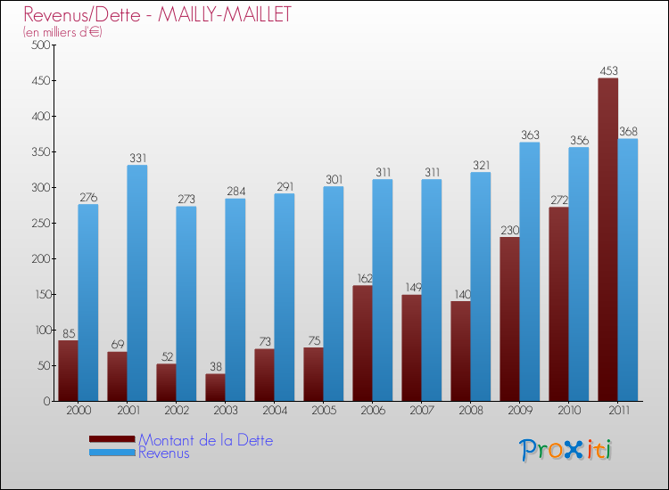 Evolution comparée de la dette et des revenus pour la commune de MAILLY-MAILLET de 2000 à 2011 Comparaison de la dette et des revenus pour MAILLY-MAILLET de 2000 à 2011